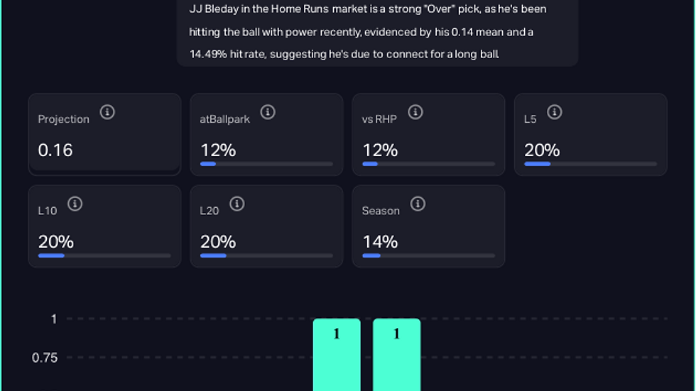 JJ Bleday - Oakland Athletics