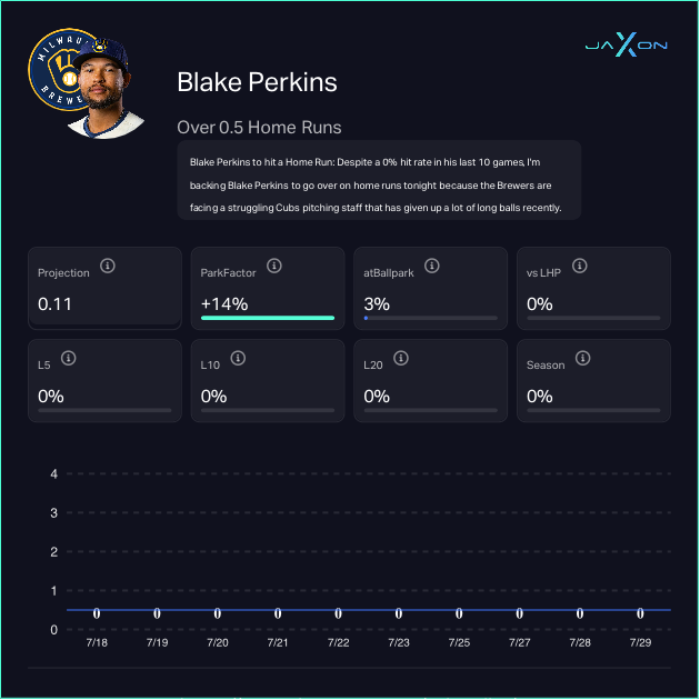 Blake Perkins (Milwaukee Brewers)