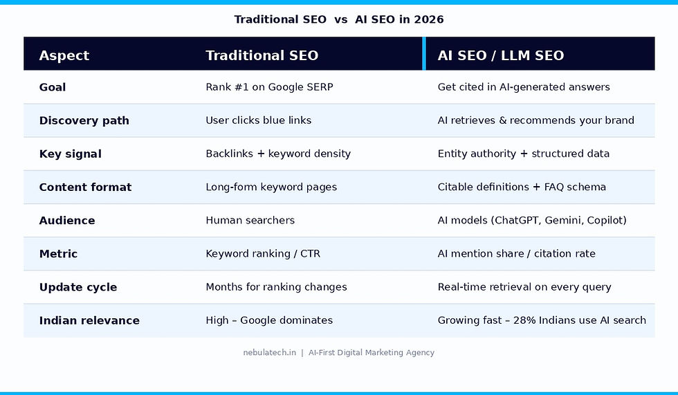 GEO vs SEO comparison table — objective, success metric, content format, key signals, timeline and India maturity | Nebula AI SEO 2026