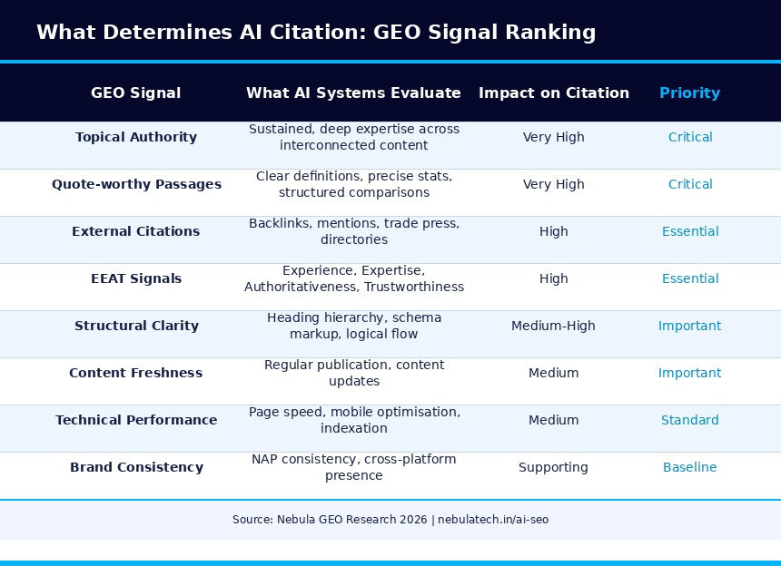 GEO Citation Factors — the five dimensions AI systems evaluate before citing a source: topical depth, quote-worthy passages, external validation, structural clarity, and Google E-E-A-T | Nebula GEO Framework 2026
