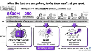 Everyone Has AI Now. So What’s Left?