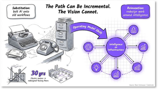 Substitution is incremental. Reinvention is exponential.