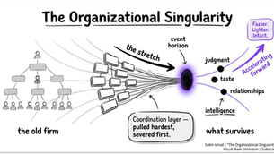 Have we breached the Organizational Singularity?