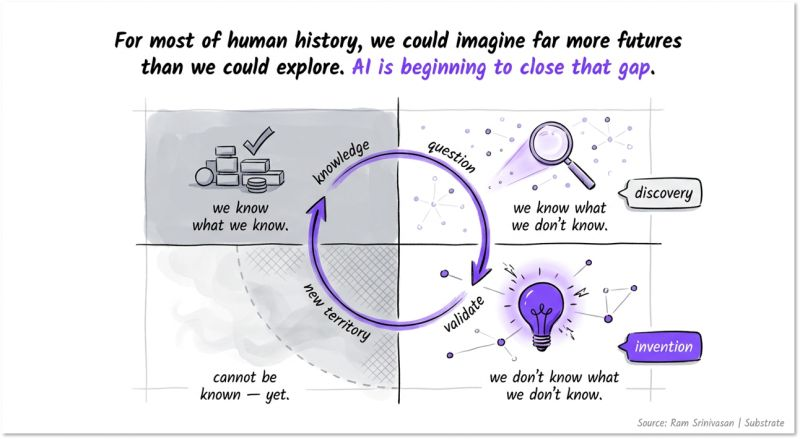 AI expands the number of worlds humans can consider before choosing.