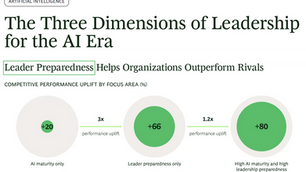 AI leadership is a 3X competitive advantage.