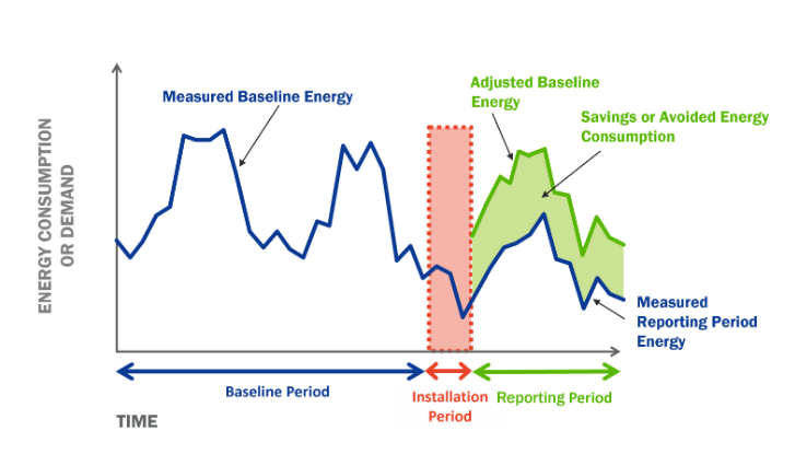 image source: EVO Protocol for Energy Efficiency