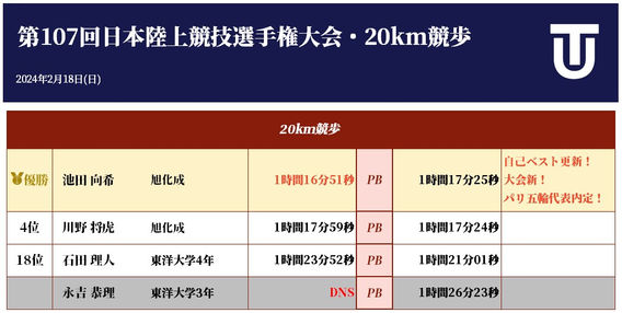 日本選手権20km競歩