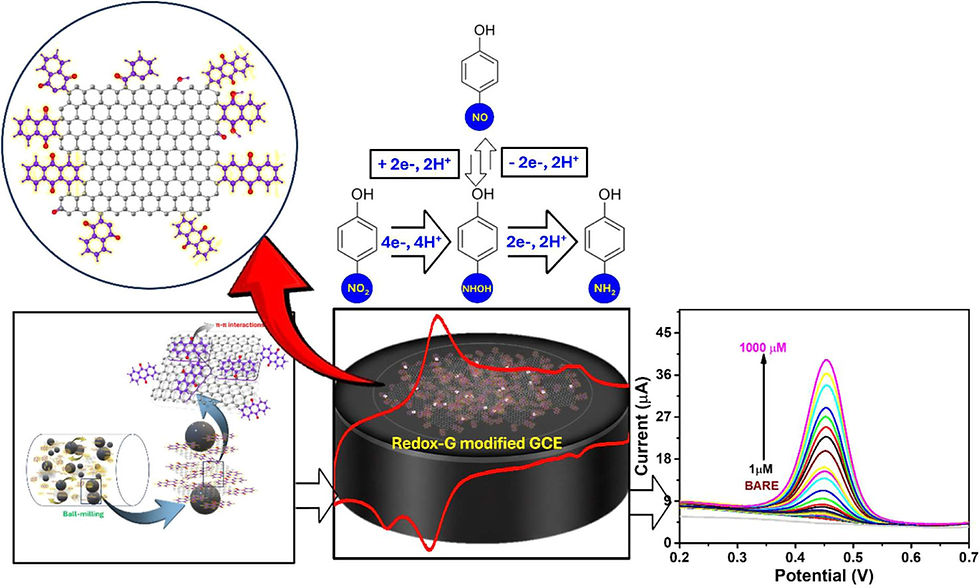 Redox-active metal-free graphene edges as a high-performance electrochemical sensing platform for 4-nitrophenol
