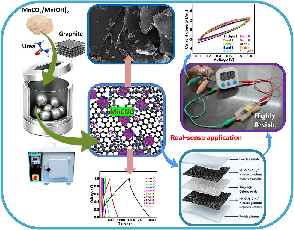 Reactive Milling Agent-Assisted In Situ Ball-Milling of Graphite Into Manganese Oxide Incorporated Less-Defective N-Doped Graphene-Based Electrode Material for High-Performance Flexible Supercapacitor