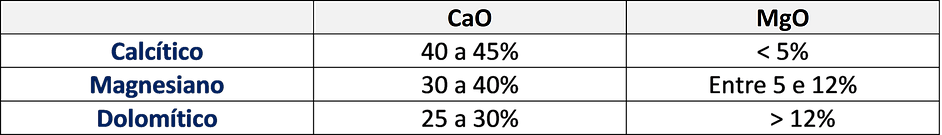 Tabela com teores de cálcio e magnésio dos calcários calcítico, magnesiano e dolomítico.