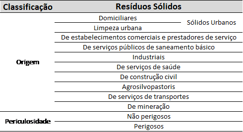 Classificação dos Resíduos Sólidos