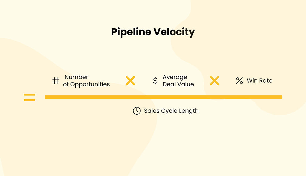 Graphic showing the pipeline velocity formula: number of opportunities times average deal value times win rate divided by sales cycle length, on a light abstract background.