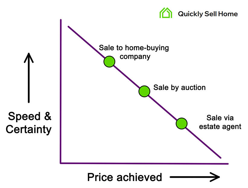 A graph showing the difference between selling a home to a house buying company, auction and estate agent. The difference between price and speed and certainty.