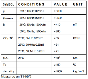 Introducing 3N2 Material From Ferroxcube