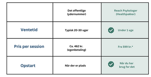 Sammenligning mellem offentlig psykolog med ydernummer og Reach Psykologer: ventetid 20-30 uger vs under 1 uge, pris ca. 462 kr vs fra 599 kr, opstart når der er plads vs når du har brug for det.