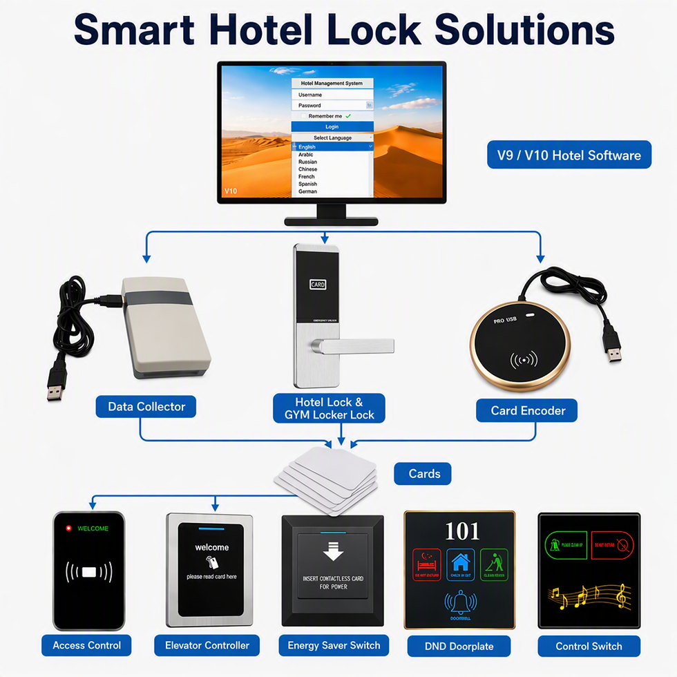 ภาพขนาดย่อ: HOTEL LOCK RF727