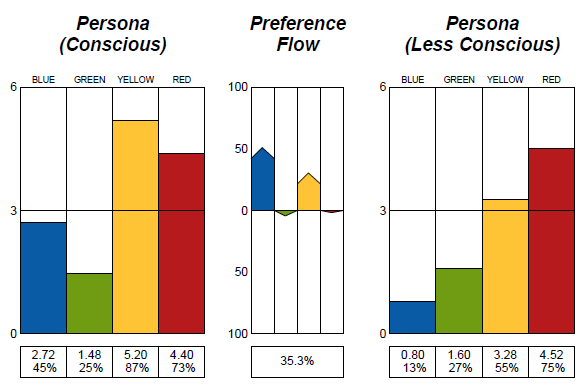 My Insights Discovery graphs from 2009 showing it took 50% of my energy to show up as an accountant