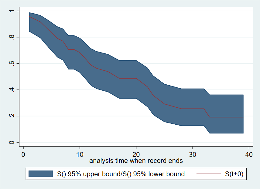 stata confidence interval stata confidence interval
