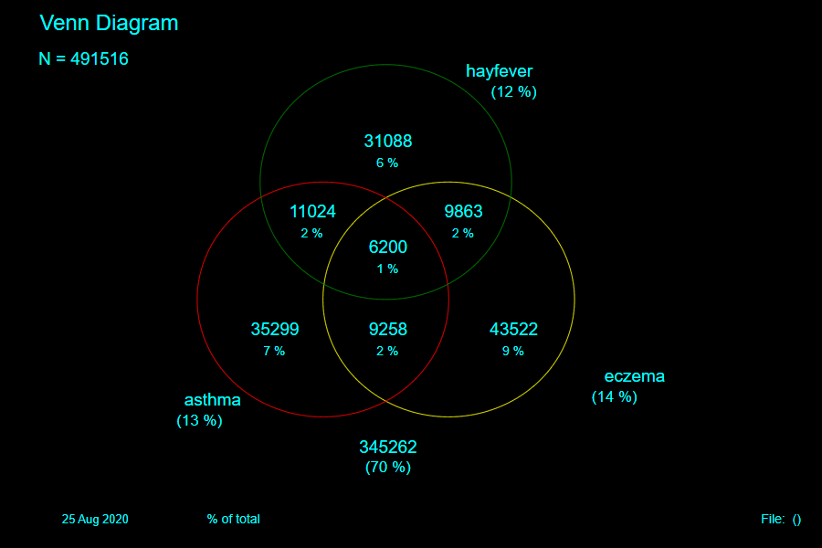 A Venn Diagram In Stata