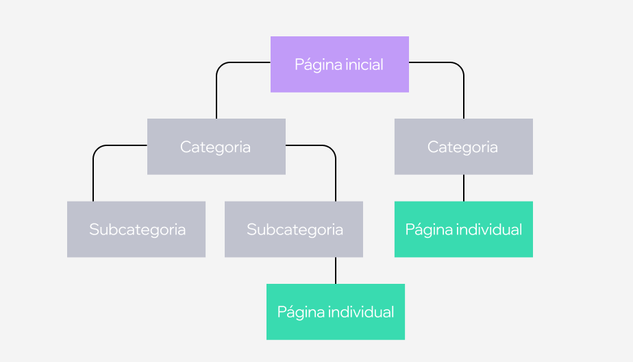 O mapeamento da estrutura do site e uma etapa importante da migracao de site.