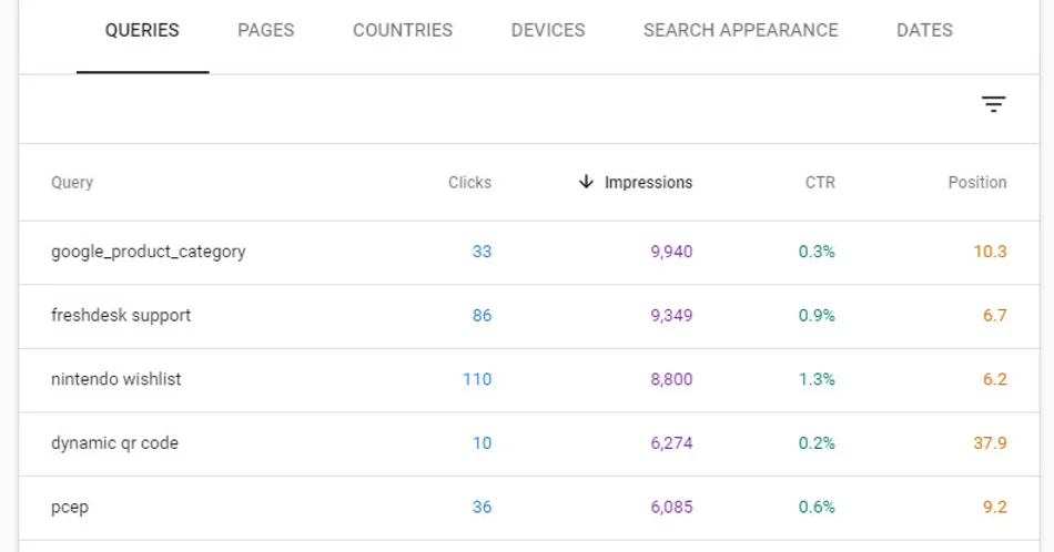 Dados que podem ser encontrados no Google Search Console.