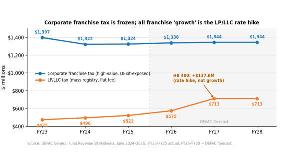 Chart titled "Corporate franchise tax is frozen; all franchise 'growth' is the LP/LLC rate hike." A line graph compares Delaware's corporate franchise tax revenue (blue) with LP/LLC annual tax revenue (orange) from FY23 through the FY28 DEFAC forecast. The blue line declines from $1.397 billion in FY23 to $1.322 billion in FY24 and remains essentially flat at about $1.344 billion through FY28. The orange line rises from $475 million in FY23 to $713 million in FY27 and FY28, with an annotation indicating "HB 400: +$137.6M (rate hike, not growth)." The chart illustrates that projected growth in Delaware's franchise revenue comes from the House Bill 400 increase in LP/LLC annual taxes rather than growth in traditional corporate franchise tax revenue.