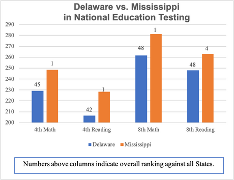 Delaware Slipping, Mississippi Rising:  A Tale of Two States Changing Places