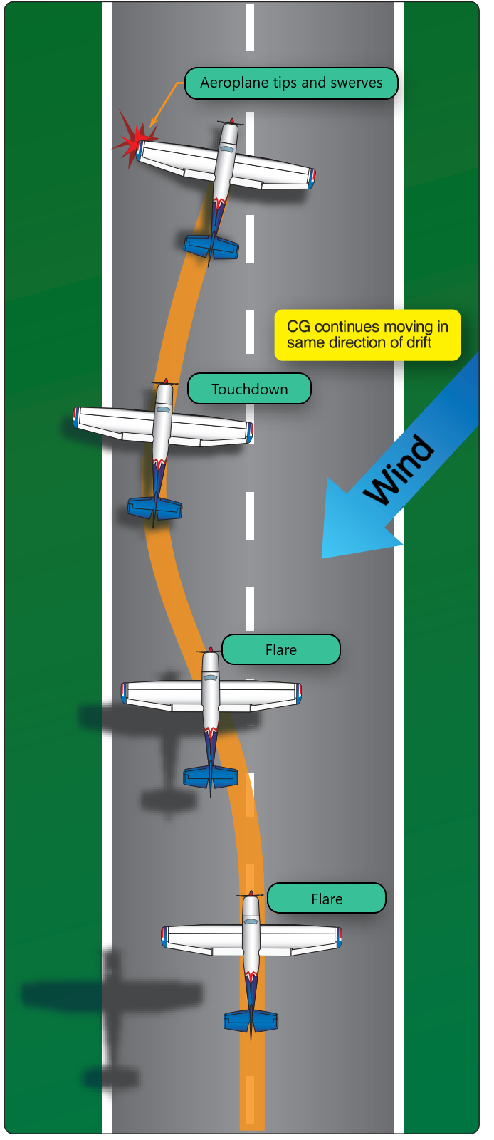 Groundloop