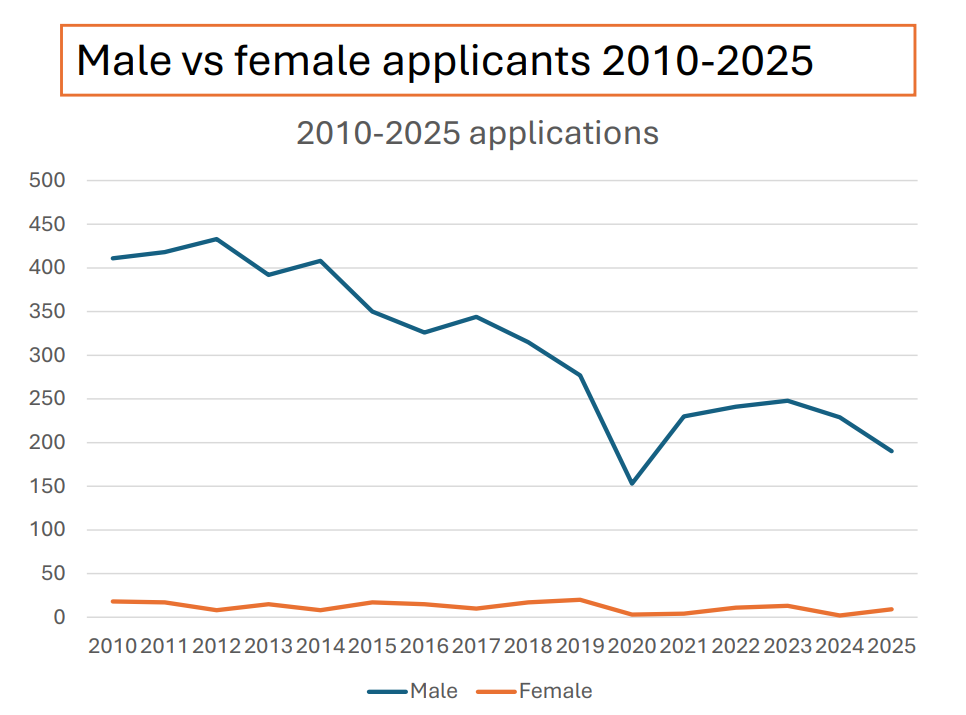 Line graph shows male vs female applicants from 2010-2025. Male applications decline sharply; female applications remain low and steady.