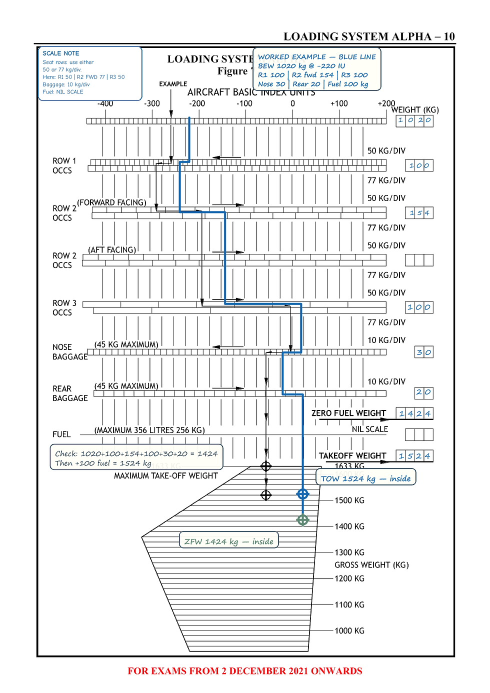Worked Alpha loading example traced in blue from a 1,020 kg empty condition to safe zero-fuel and take-off points.