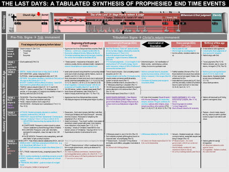THE ESCHATOLOGICAL BACKGROUND TO THE COVID CRISIS: Part 4 - 13 signs Antichrist is coming soon