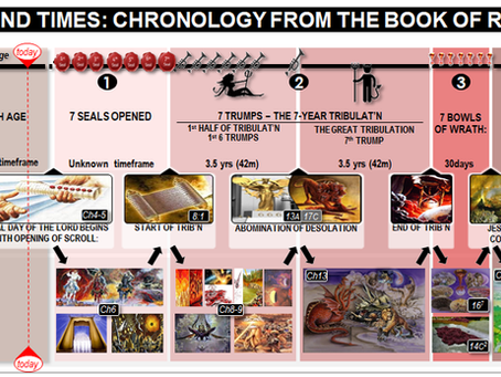 THE ESCHATOLOGICAL BACKGROUND TO THE COVID CRISIS: Part 2 - The end times chronology