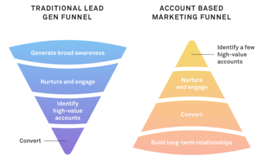 Source: https://blog.intercom.com/demystifying-account-based-marketing/