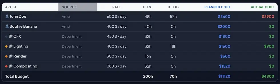 Pio budget real vs planned