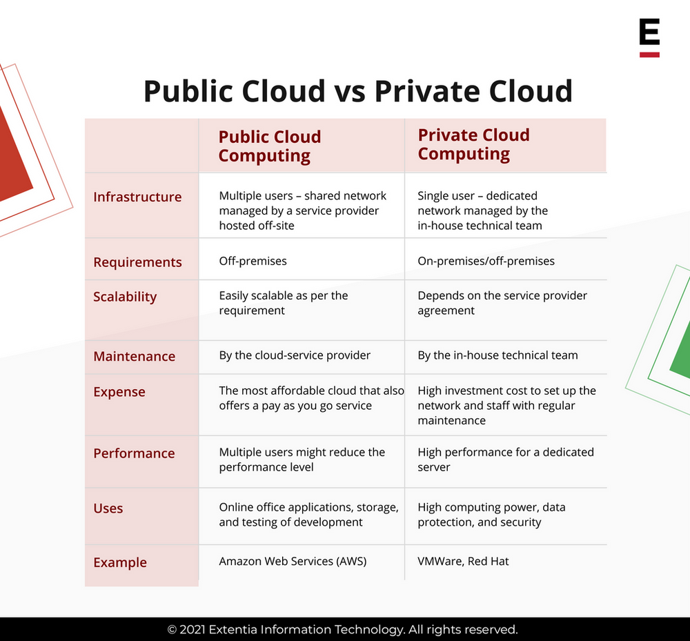 Public Cloud Computing vs Private Cloud Computing