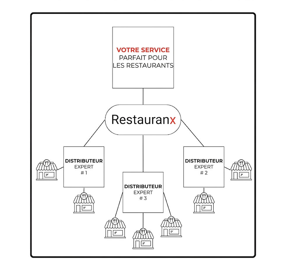 Réseau de distribution de restaurants RestaurantX