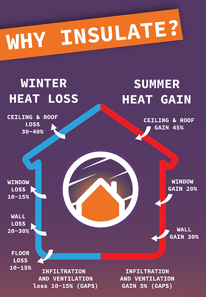 Why Insulate? Comfort, Lower Energy Bills, Reduce Noise, Reduce Wear & Tear on HVAC Equipment
