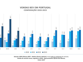 Já se venderam mais de 50% dos elétricos entregues em todo o ano de 2022