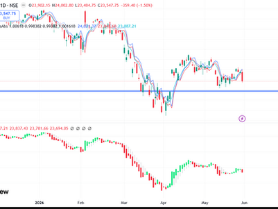 In June series Nifty started fresh down move. Sell level triggered