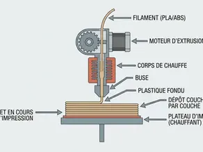 FDM et impression 3D : guide complet du dépôt de fil fondu