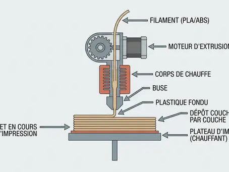 FDM et impression 3D : guide complet du dépôt de fil fondu