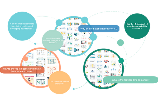 Strategic Design Mindmap | E-Venture Business Solutions