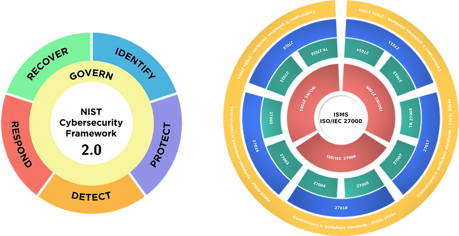 NISTl CSF cybersecurity governance model vs ISO/IEC 27001 framework model | E-Venture Business Solutions