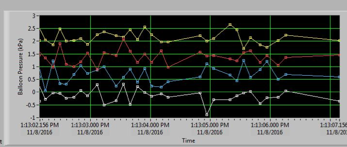 Pressure Transducer Data