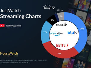 Türkiye’de Netflix, Prime Video Gibi Platformlar İçin Performans İncelemesi