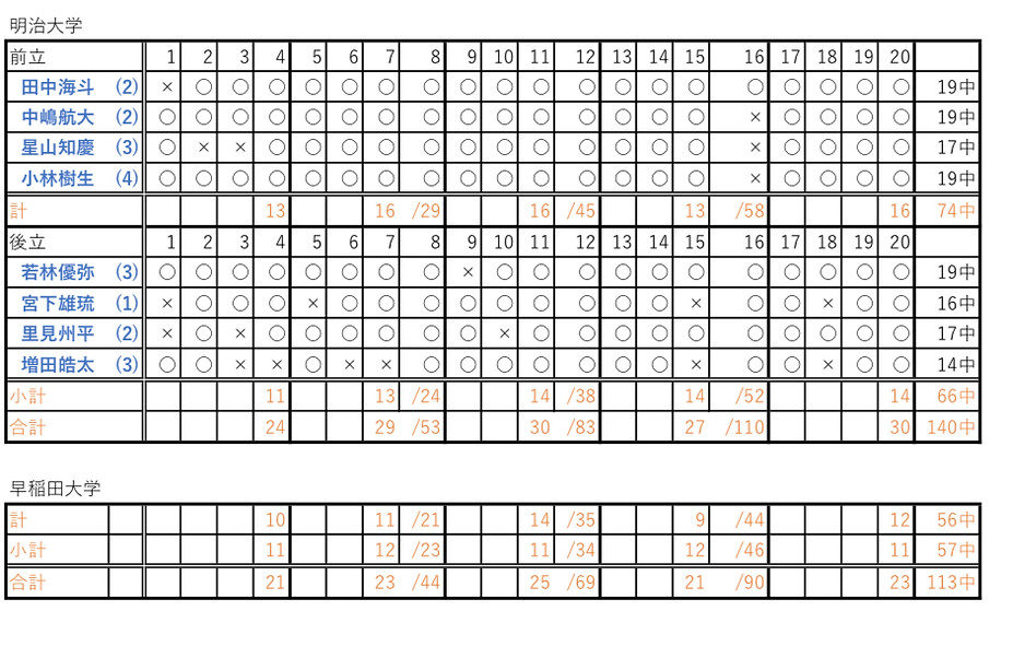 令和6年度プレリーグ戦第1週対早稲田大学.jpeg