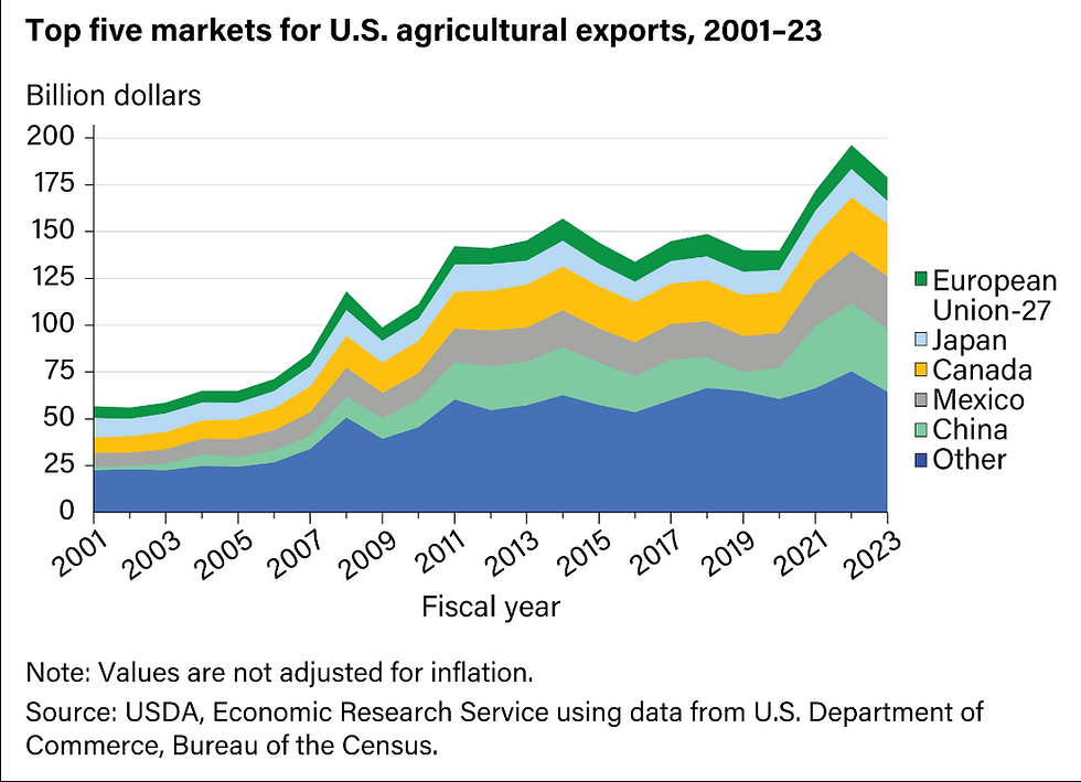 Graph of the Top 5 Trade Markets for the US