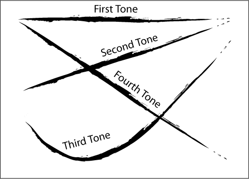 Lesson 5 Tones