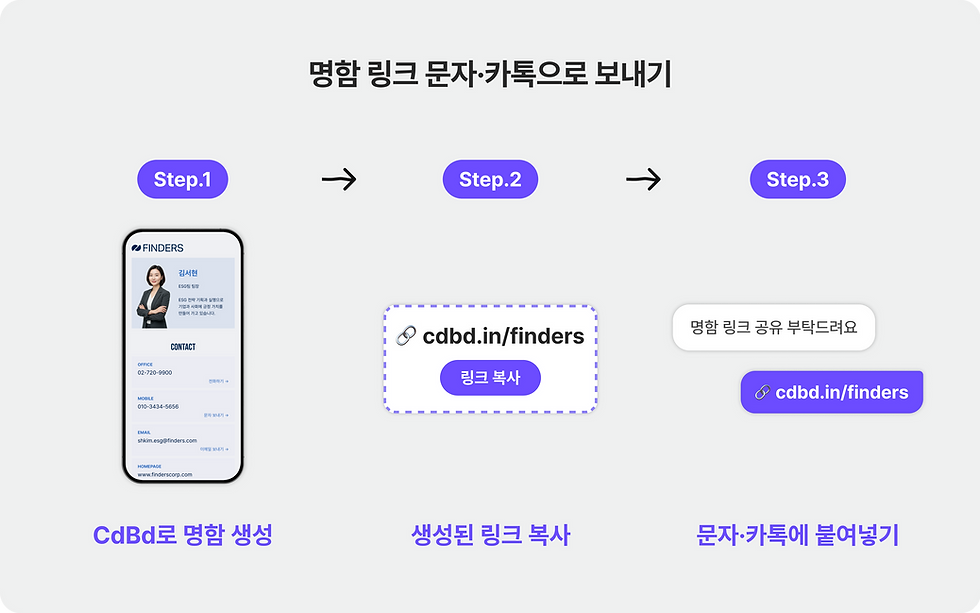 FINDERS 모바일 명함 화면 옆, 게시하면 자동 생성되는 cdbd.in/finders 링크를 보라색 테두리로 강조하고, 복사 버튼에서 문자·카톡 대화창 말풍선으로 링크를 붙여 넣는 흐름을 그린 이미지