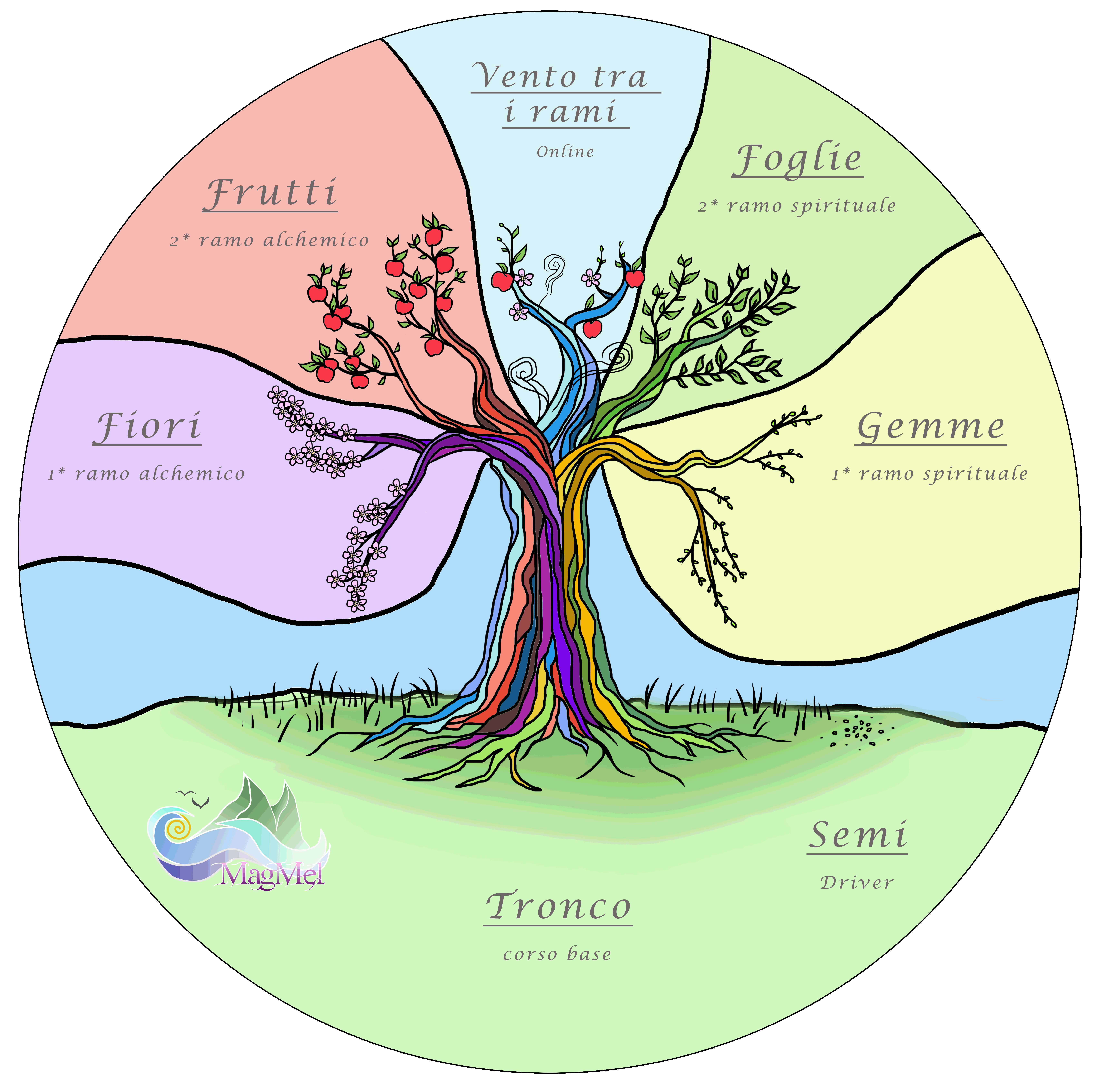 albero magmel mod.gif